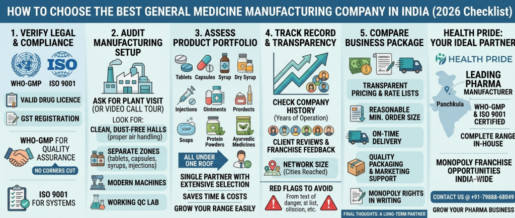Best General Medicine Manufacturing Company in India
