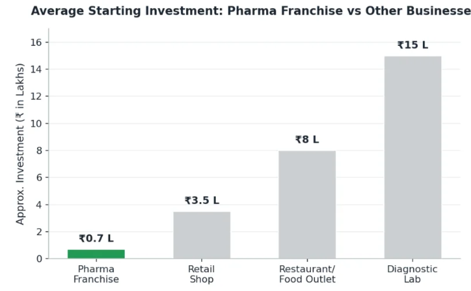 Average Starting Investment : Pharma Franchise vs other Bujnesse