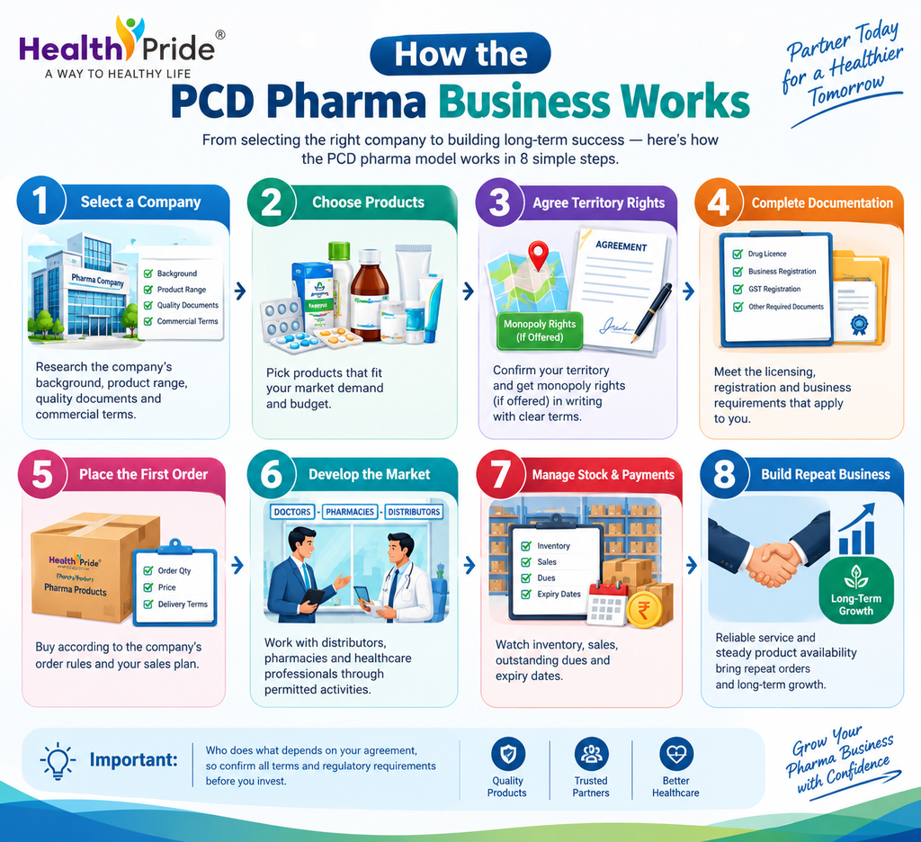 PCD pharma business works
